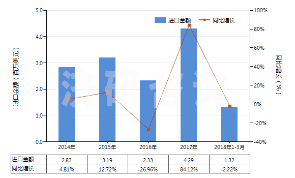 2014-2018年3月中國(guó)其他鉻的氧化物及氫氧化物(HS28199000)進(jìn)口總額及增速統(tǒng)計(jì)